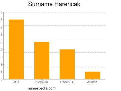 Surname Harencak