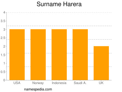 Surname Harera