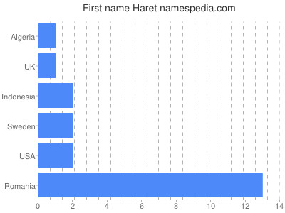 Given name Haret