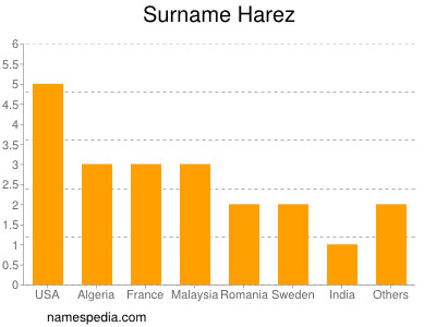 Surname Harez