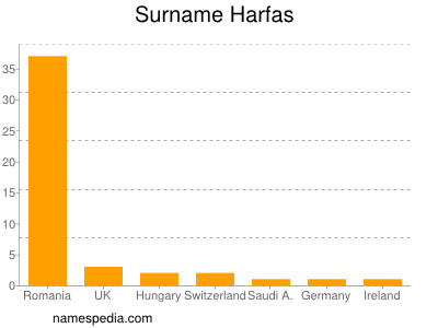 Surname Harfas