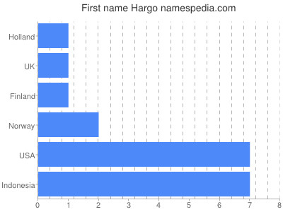 Given name Hargo