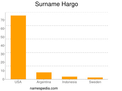 Surname Hargo