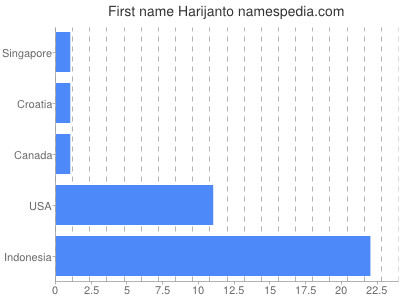 Given name Harijanto