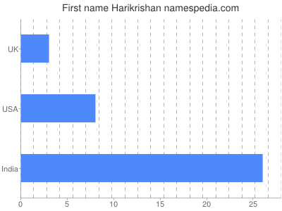 Given name Harikrishan