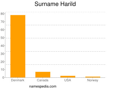 Surname Harild
