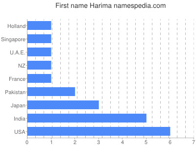 Given name Harima