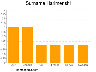 Surname Harimenshi