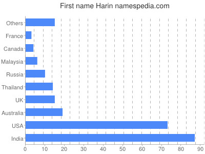 Given name Harin