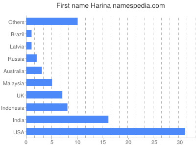 Given name Harina