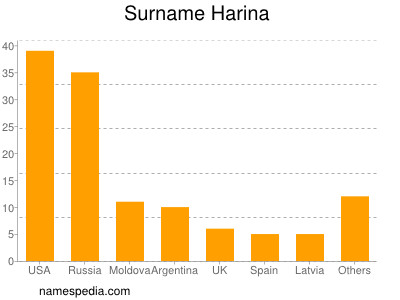 Surname Harina