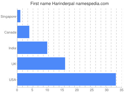 Given name Harinderpal
