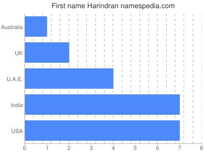 Given name Harindran