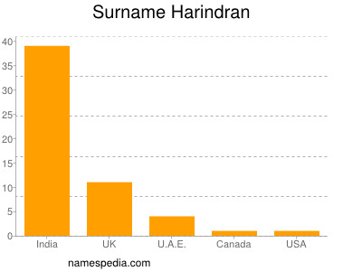 Surname Harindran