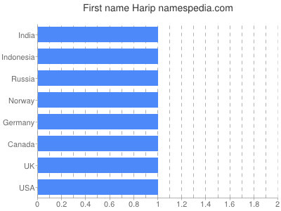 Given name Harip
