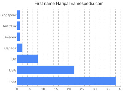 Given name Haripal