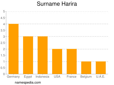 Surname Harira