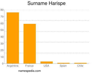 Surname Harispe
