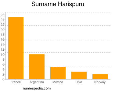 Surname Harispuru
