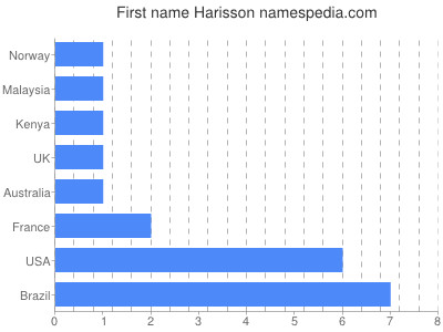 Given name Harisson