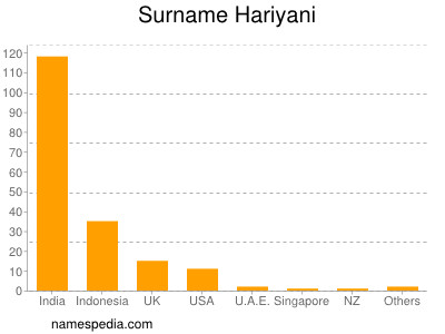 Surname Hariyani