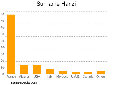 Surname Harizi