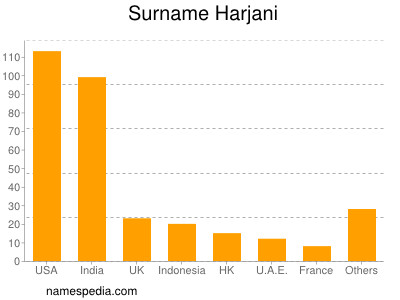 Surname Harjani