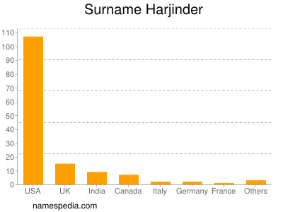 Surname Harjinder