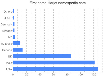 Given name Harjot