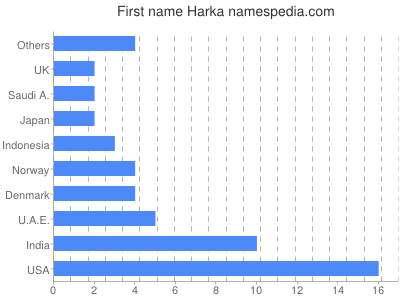 Given name Harka