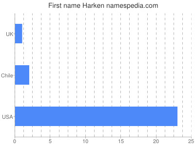 Given name Harken
