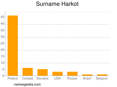 Surname Harkot
