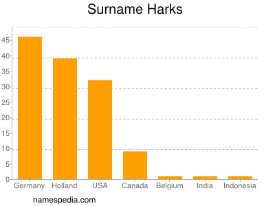 Surname Harks
