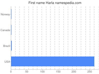 Given name Harla