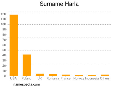 Surname Harla