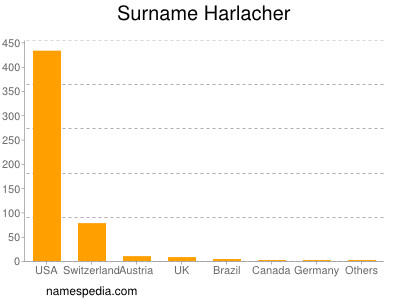 Surname Harlacher