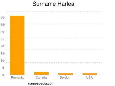 Surname Harlea