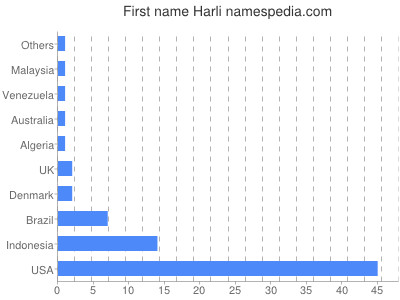 Given name Harli