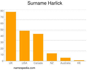 Surname Harlick