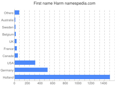 Given name Harm