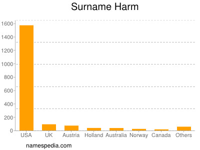 Surname Harm