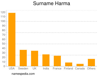 Surname Harma
