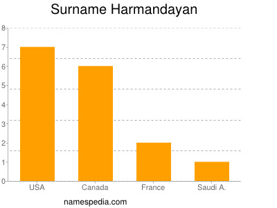 Surname Harmandayan