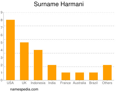 Surname Harmani