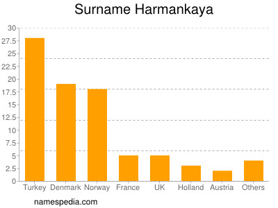 Surname Harmankaya