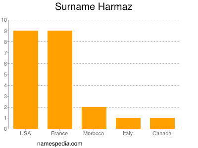 Surname Harmaz