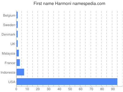 Given name Harmoni