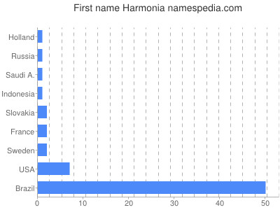 Given name Harmonia