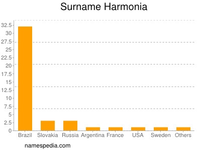 Surname Harmonia