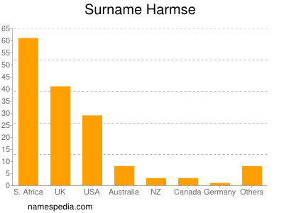 Surname Harmse